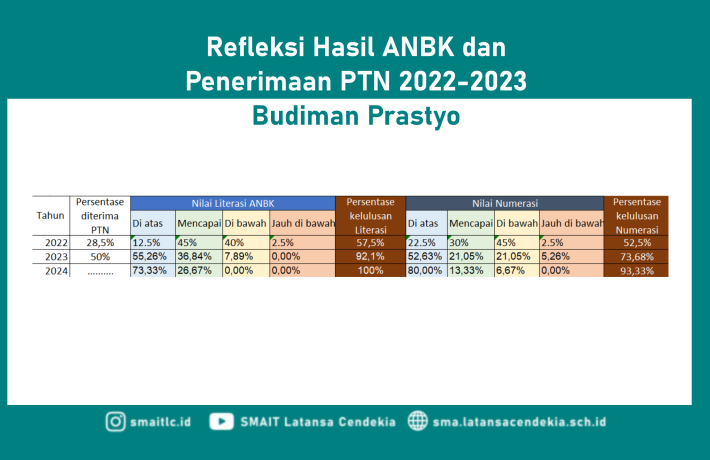 DATA EXTENDED: Refleksi Hasil ANBK dan Penerimaan PTN